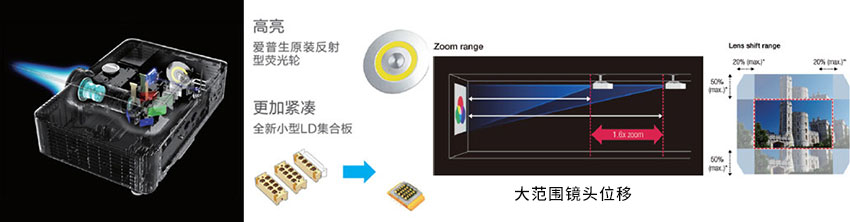 愛普生激光工程機(jī)CB-L610W光學(xué)組件優(yōu)化，大范圍鏡頭位移